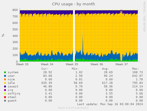 monthly graph