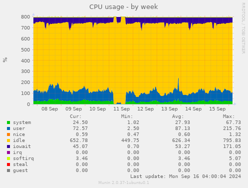 weekly graph