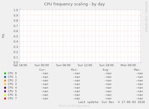 CPU frequency scaling