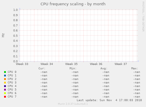 CPU frequency scaling