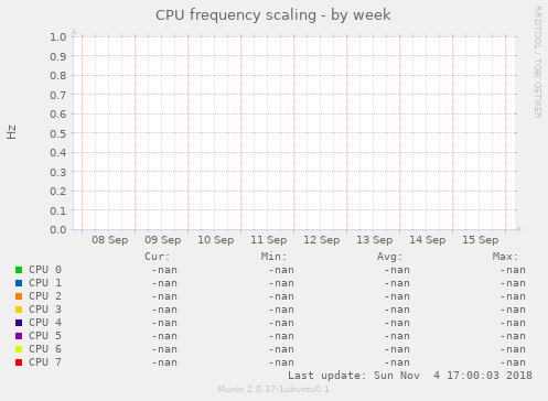 CPU frequency scaling