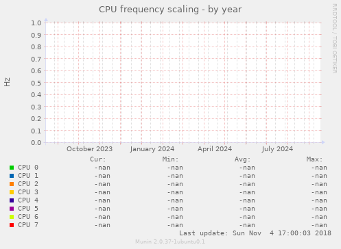 CPU frequency scaling