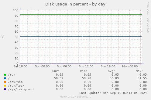 Disk usage in percent