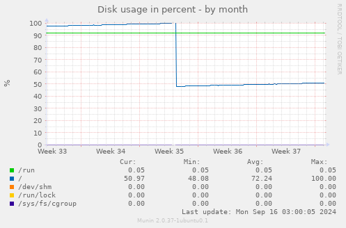 Disk usage in percent