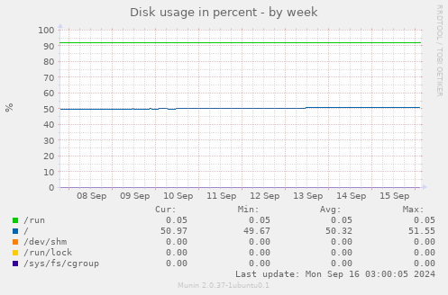 weekly graph