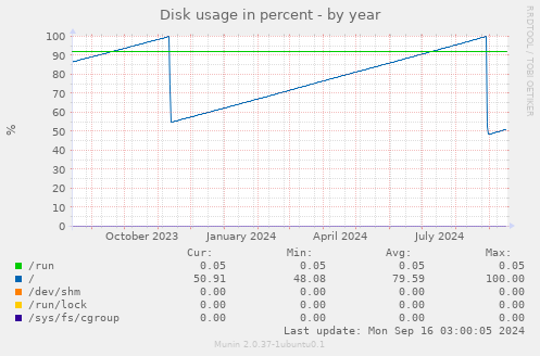 yearly graph