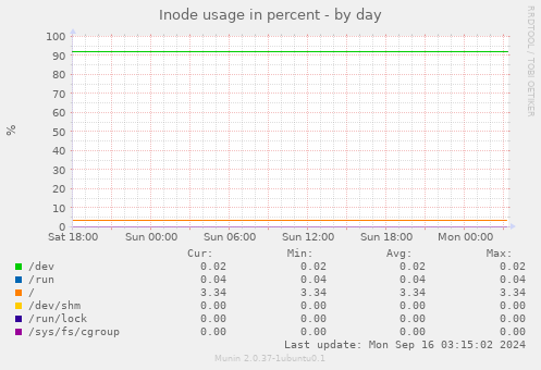 Inode usage in percent