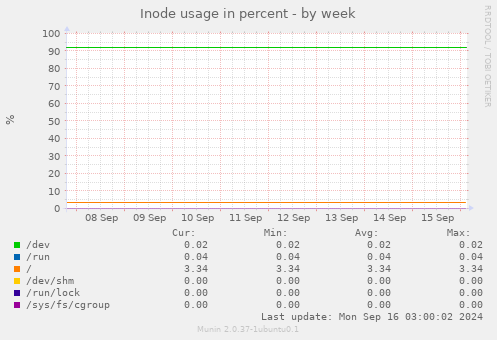 Inode usage in percent