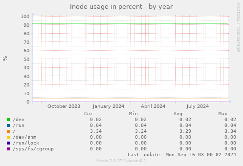 Inode usage in percent