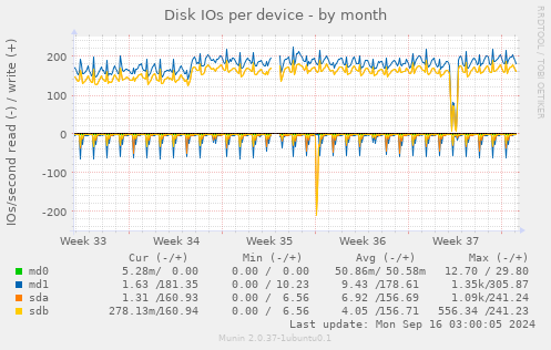 Disk IOs per device