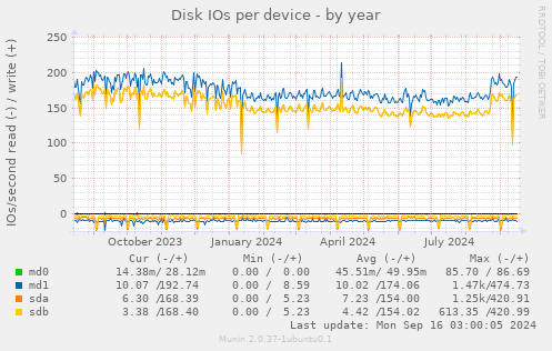 Disk IOs per device