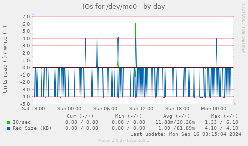 IOs for /dev/md0