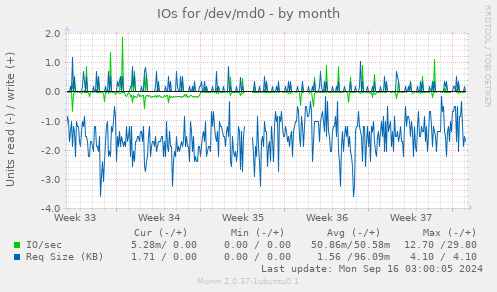 monthly graph