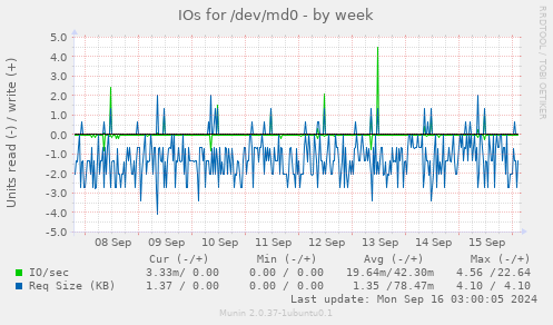 IOs for /dev/md0