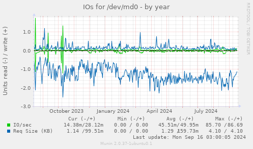 IOs for /dev/md0