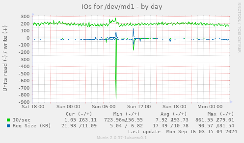 IOs for /dev/md1