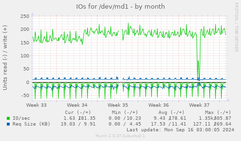 monthly graph