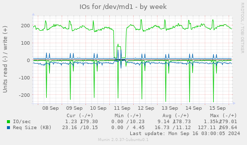 IOs for /dev/md1