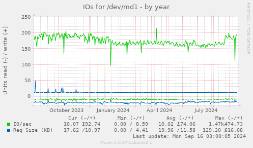 yearly graph