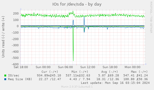 daily graph