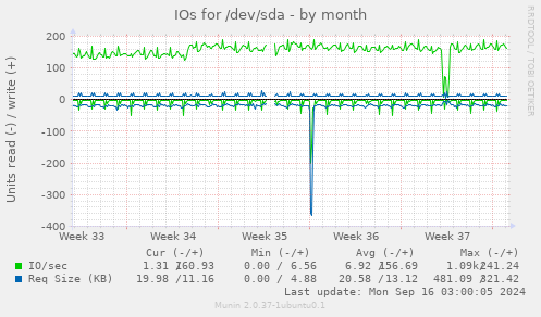 IOs for /dev/sda