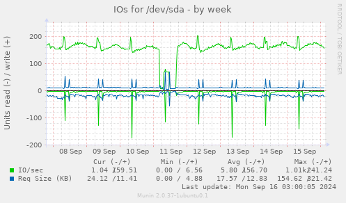 weekly graph