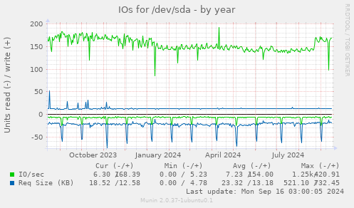 IOs for /dev/sda