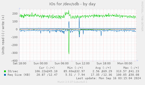 daily graph