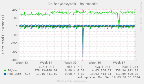 monthly graph