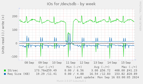 weekly graph