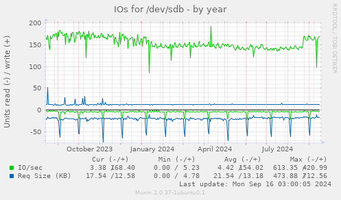 IOs for /dev/sdb