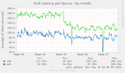 Disk latency per device