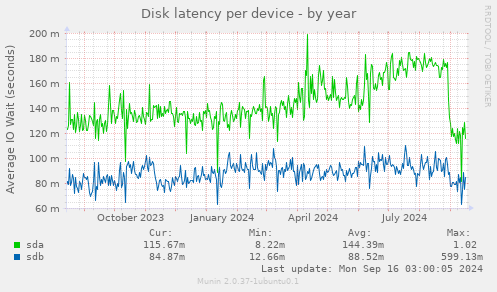 Disk latency per device