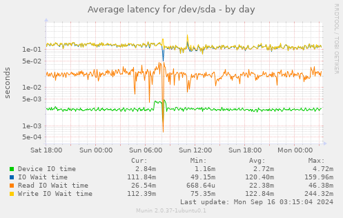 Average latency for /dev/sda