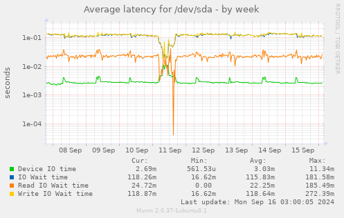 Average latency for /dev/sda