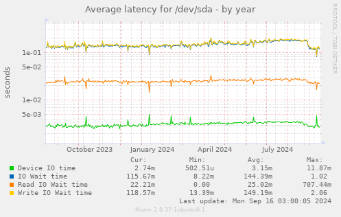 Average latency for /dev/sda