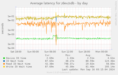 Average latency for /dev/sdb