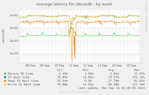 Average latency for /dev/sdb