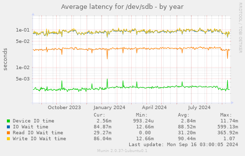 Average latency for /dev/sdb