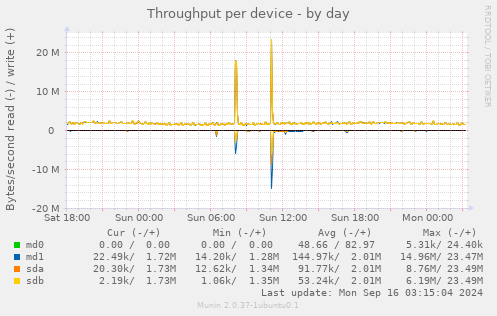 Throughput per device