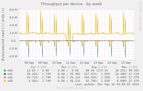 Throughput per device