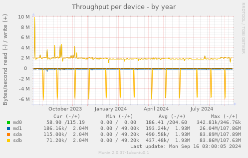 Throughput per device