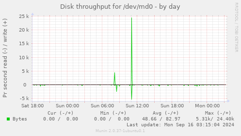 Disk throughput for /dev/md0