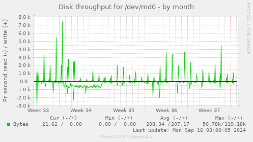 Disk throughput for /dev/md0