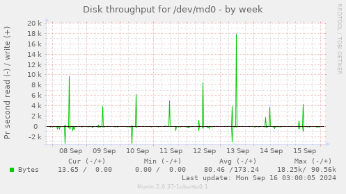 Disk throughput for /dev/md0