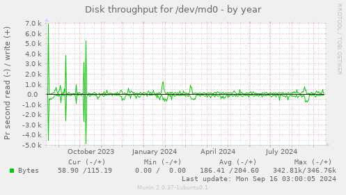 Disk throughput for /dev/md0