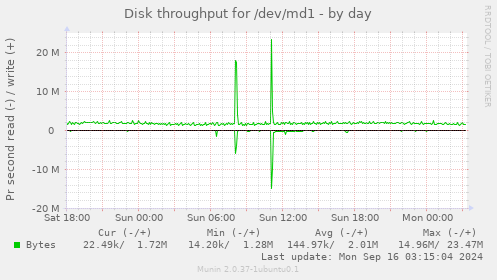 Disk throughput for /dev/md1