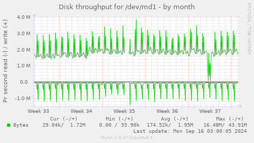 Disk throughput for /dev/md1