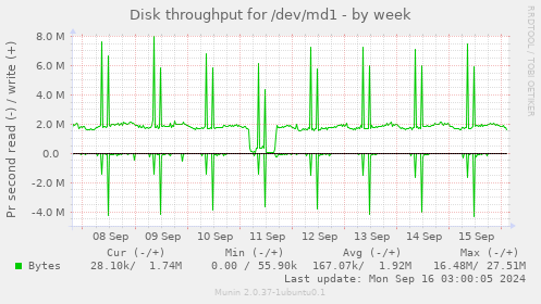 Disk throughput for /dev/md1