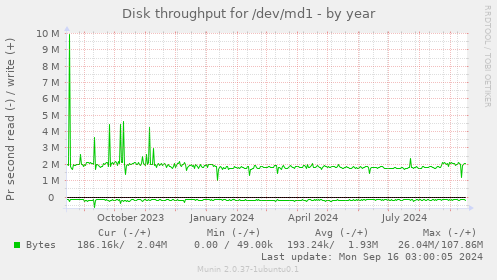 Disk throughput for /dev/md1